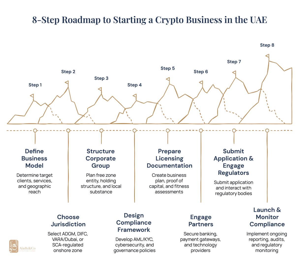8-Step-Roadmap-For-Crypto-Businesses-in-The-UAE