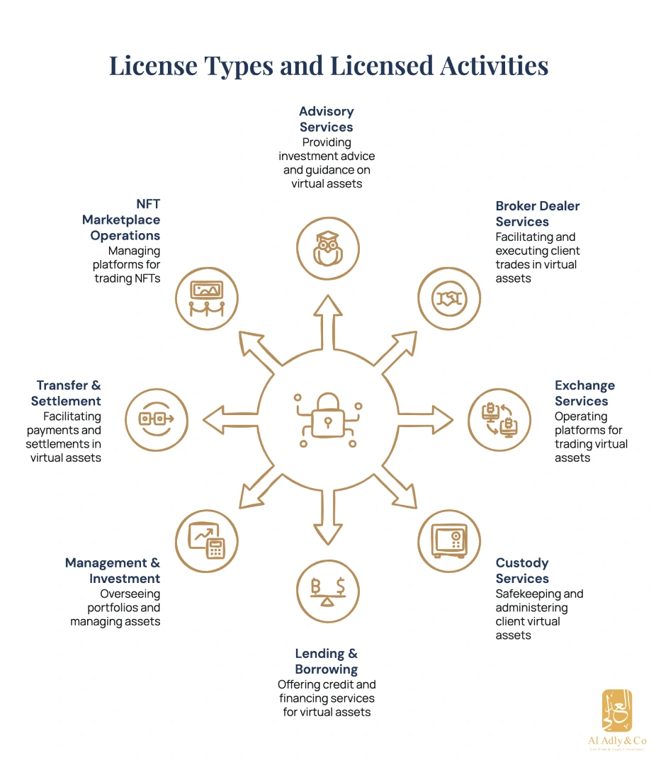 Infographic-Types-of-VARA-Licensing-Dubai