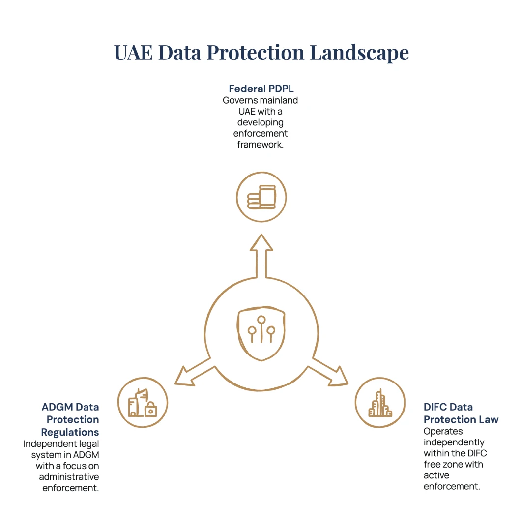 Infographic of the Data Protection Landscape of the UAE