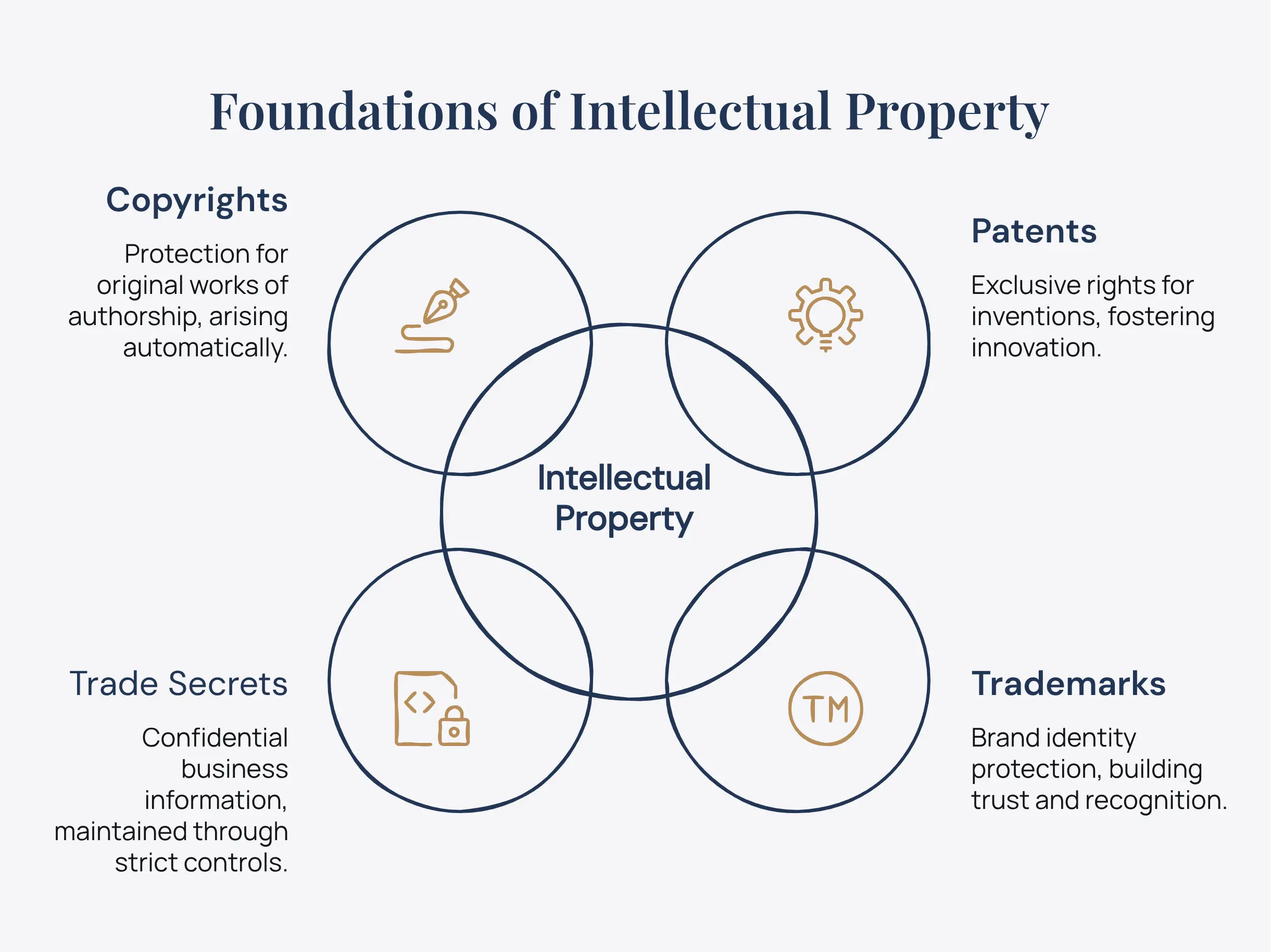 Foundations of Intellectual Property