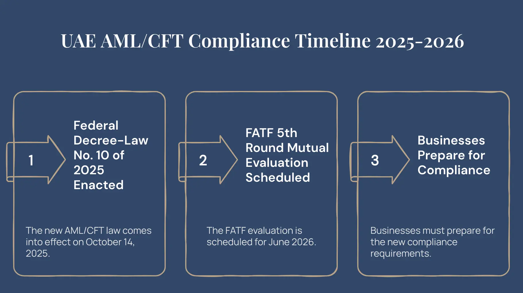 UAE AML CFT Compliance 2026