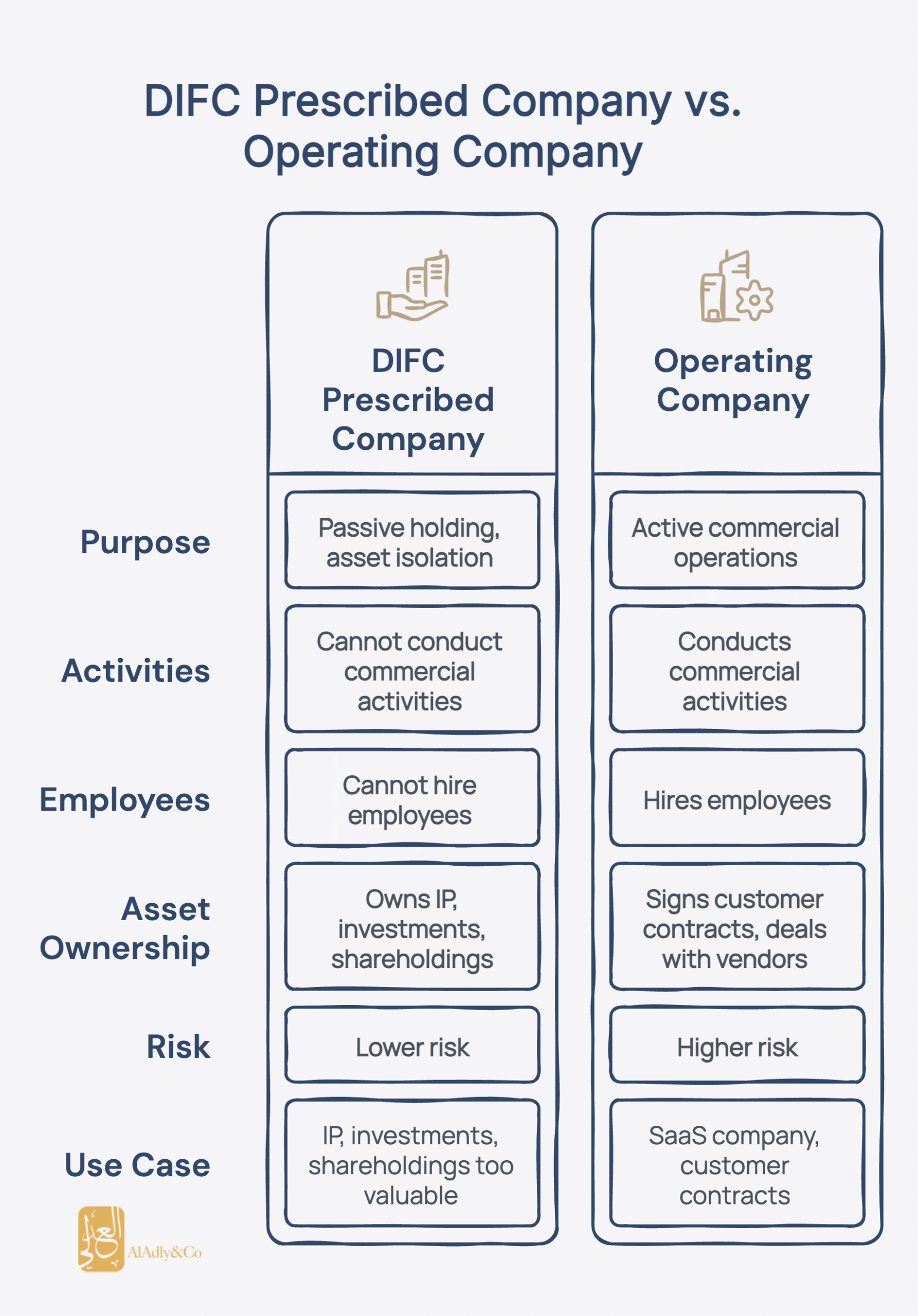 Infographic-DIFC Company Setup vs OpCo